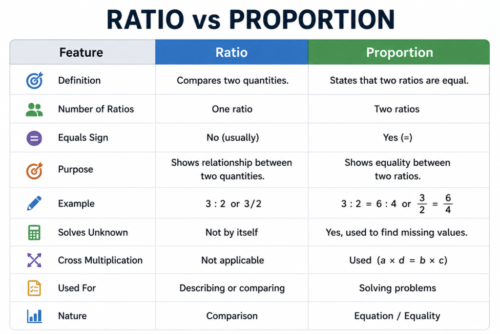 ratios vs proportions